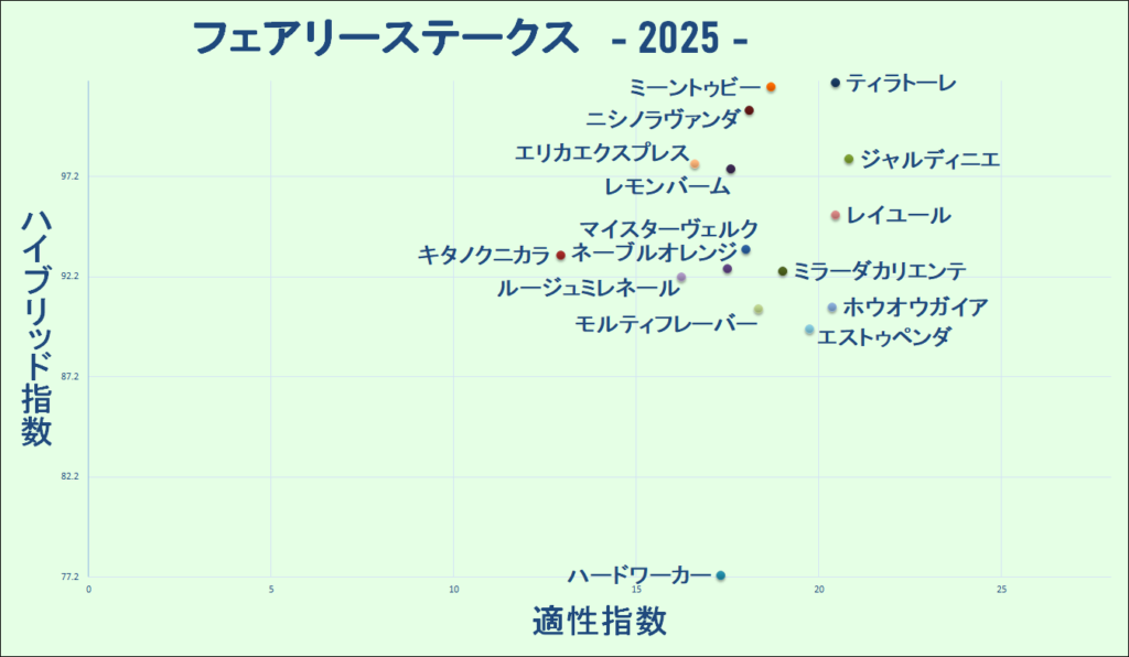 2025　フェアリーＳ　マトリクス